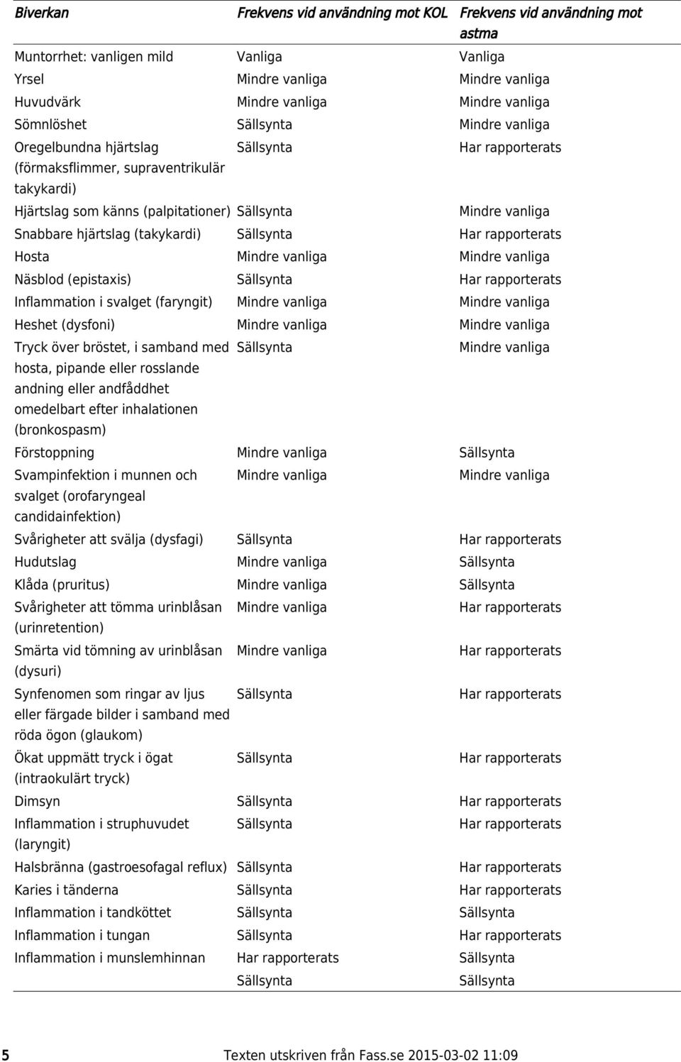 (takykardi) Sällsynta Hosta Mindre vanliga Mindre vanliga Näsblod (epistaxis) Sällsynta Inflammation i svalget (faryngit) Mindre vanliga Mindre vanliga Heshet (dysfoni) Mindre vanliga Mindre vanliga