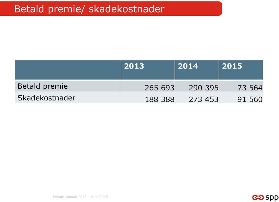 395 73 564 Skadekostnader 188 388 273