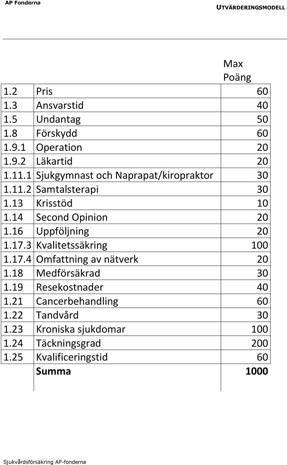 16 Uppföljning 20 1.17.3 Kvalitetssäkring 100 1.17.4 Omfattning av nätverk 20 1.18 Medförsäkrad 30 1.19 Resekostnader 40 1.