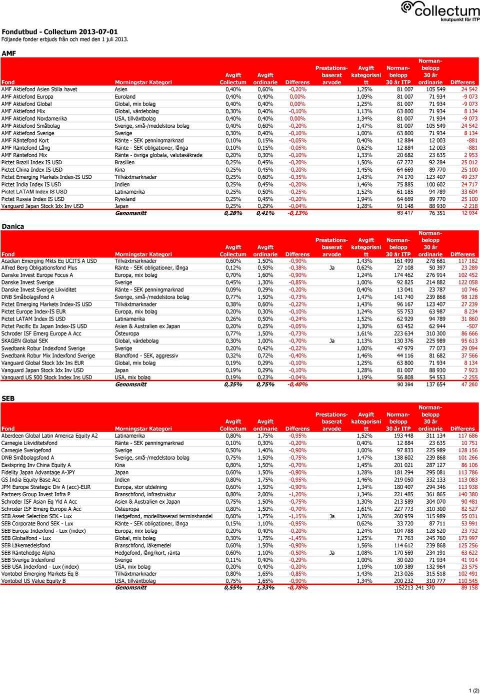 mix bolag 0,40% 0,40% 0,00% 1,25% 81 007 71 934-9 073 AMF Aktiefond Mix Global, värdebolag 0,30% 0,40% -0,10% 1,13% 63 800 71 934 8 134 AMF Aktiefond Nordamerika USA, tillväxtbolag 0,40% 0,40% 0,00%