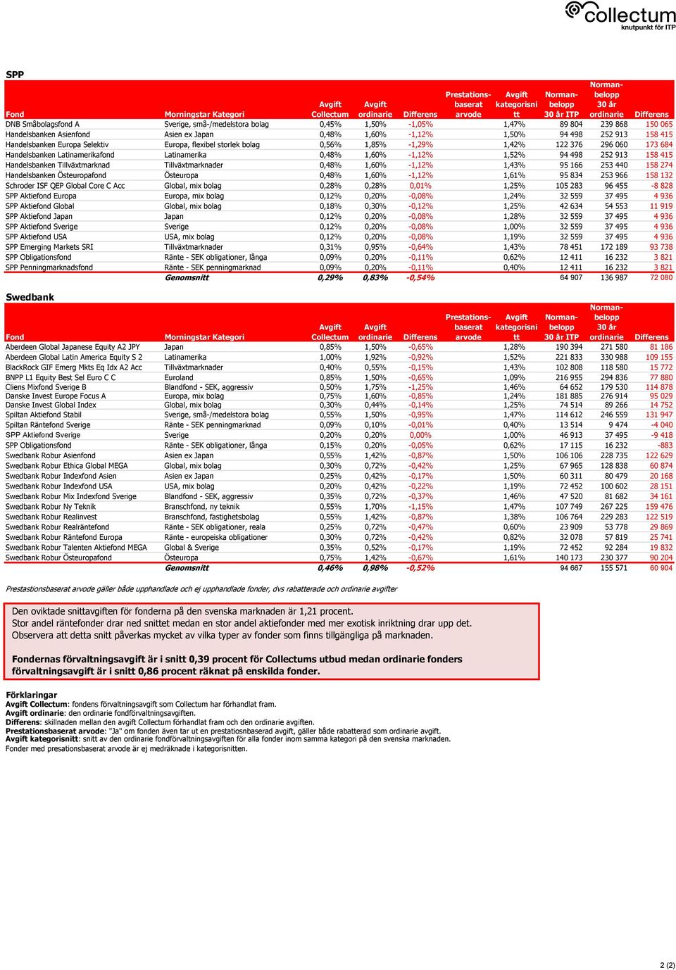 415 Handelsbanken Tillväxtmarknad Tillväxtmarknader 0,48% 1,60% -1,12% 1,43% 95 166 253 440 158 274 Handelsbanken Östeuropafond Östeuropa 0,48% 1,60% -1,12% 1,61% 95 834 253 966 158 132 Schroder ISF
