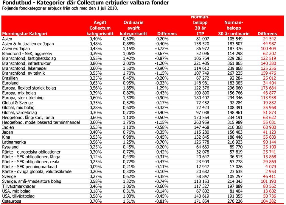 100 404 Blandfond - SEK, aggressiv 0,39% 1,06% -0,67% 52 096 114 298 62 202 Branschfond, fastighetsbolag 0,55% 1,42% -0,87% 106 764 229 283 122 519 Branschfond, infrastruktur 0,80% 2,00% -1,20% 221