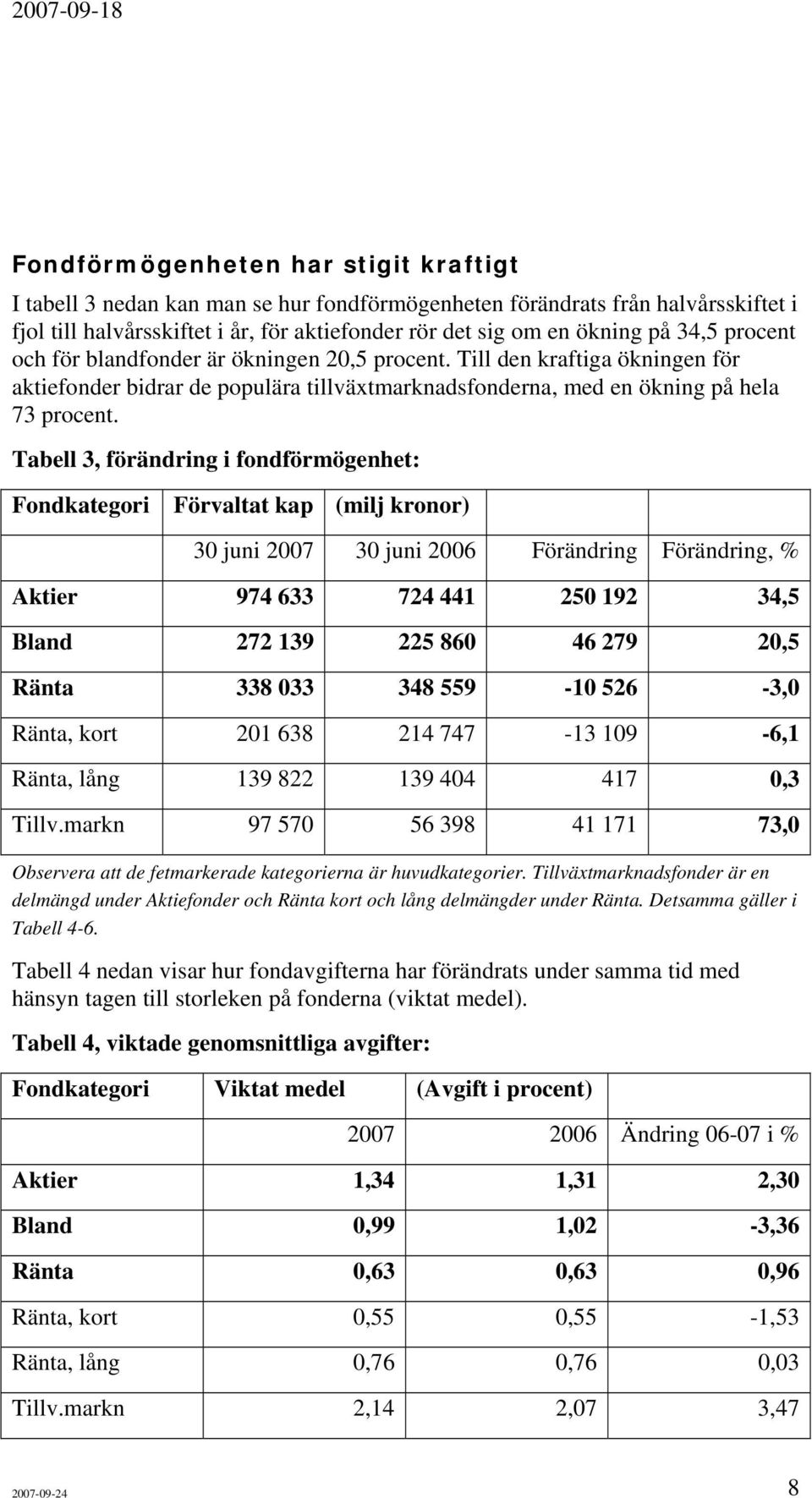Tabell 3, förändring i fondförmögenhet: Fondkategori Förvaltat kap (milj kronor) 30 juni 2007 30 juni 2006 Förändring Förändring, % Aktier 974 633 724 441 250 192 34,5 Bland 272 139 225 860 46 279