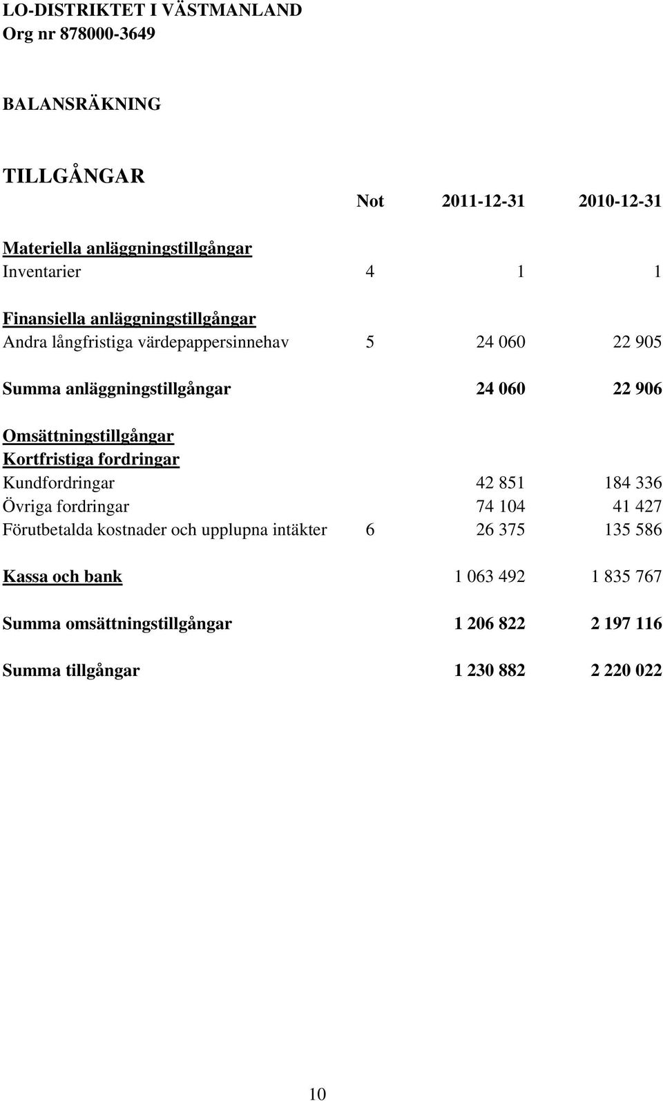 Omsättningstillgångar Kortfristiga fordringar Kundfordringar 42 851 184 336 Övriga fordringar 74 104 41 427 Förutbetalda kostnader och