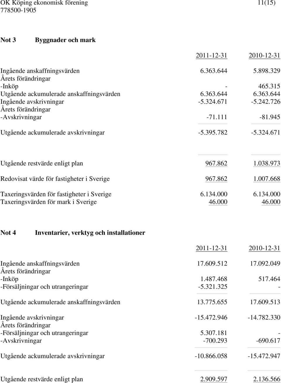 973 Redovisat värde för fastigheter i Sverige 967.862 1.007.668 Taxeringsvärden för fastigheter i Sverige 6.134.000 6.134.000 Taxeringsvärden för mark i Sverige 46.000 46.