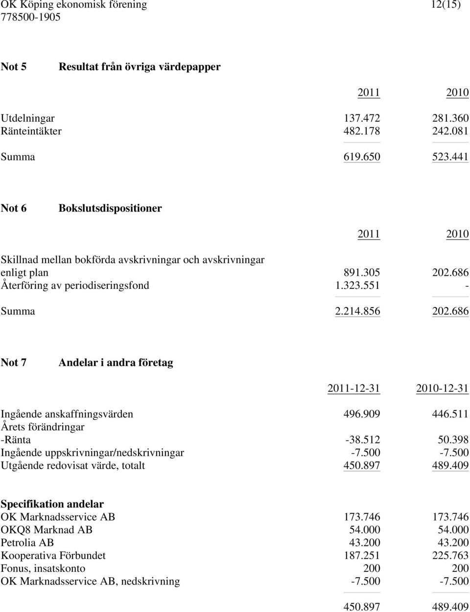 686 Not 7 Andelar i andra företag 2011-12-31 2010-12-31 Ingående anskaffningsvärden 496.909 446.511 Årets förändringar -Ränta -38.512 50.398 Ingående uppskrivningar/nedskrivningar -7.500-7.