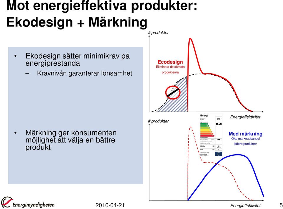 sämsta produkterna # produkter Energieffektivitet Märkning ger konsumenten möjlighet att