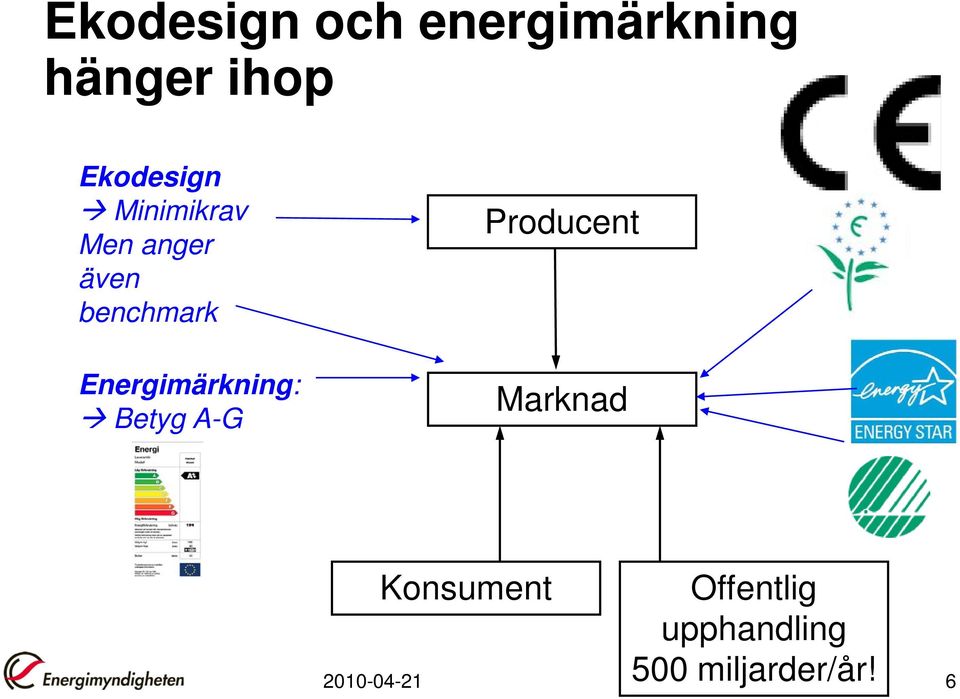 Energimärkning: Betyg A-G Producent Marknad