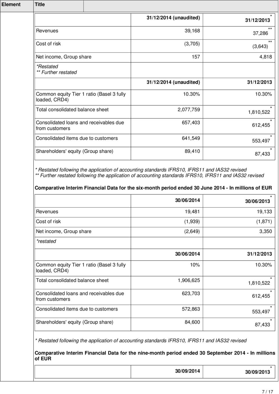30% 657,403 Consolidated items due to customers 641,549 Shareholders' equity (Group share) 89,410 1,810,522 * 612,455 * 553,497 * 87,433 * * Restated following the application of accounting standards
