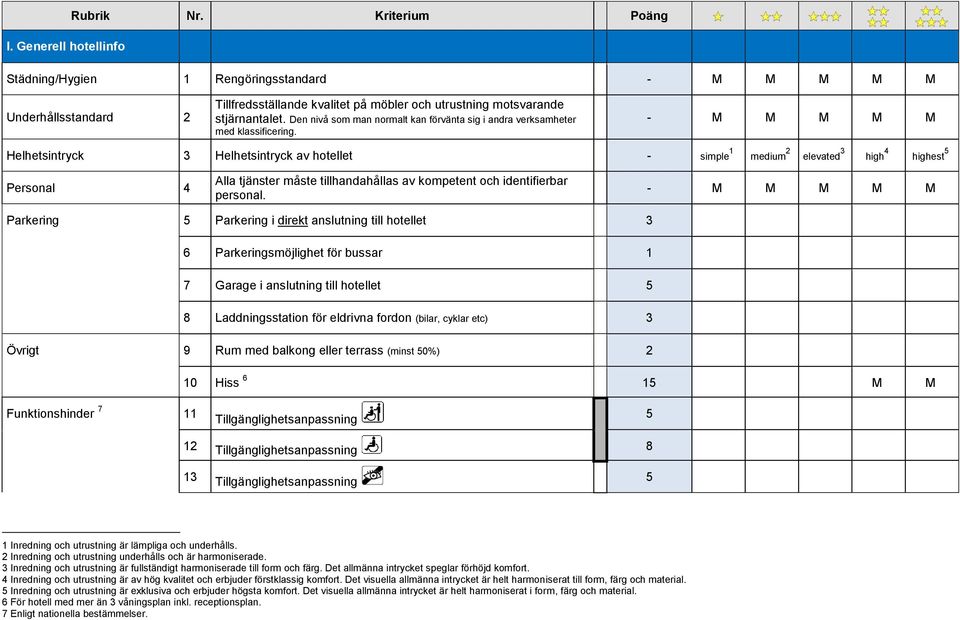 - M M M M M Helhetsintryck 3 Helhetsintryck av hotellet - simple 1 medium 2 elevated 3 high 4 highest Personal 4 Alla tjänster måste tillhandahållas av kompetent och identifierbar personal.