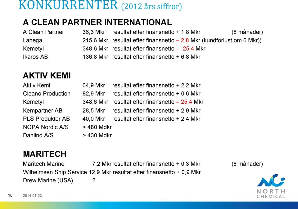 2,2 Mkr Cleano Production 82,9 Mkr resultat efter finansnetto + 0,6 Mkr Kemetyl 348,6 Mkr resultat efter finansnetto 25,4 Mkr Kempartner AB 28,5 Mkr resultat efter finansnetto + 2,9 Mkr PLS Produkter