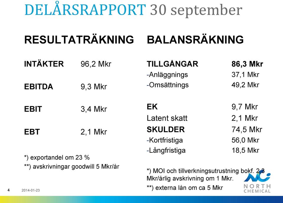 37,1 Mkr - Omsättnings 49,2 Mkr EK 9,7 Mkr Latent skatt 2,1 Mkr SKULDER 74,5 Mkr - Kortfristiga 56,0 Mkr -