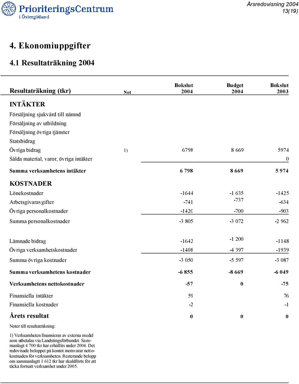 Övriga bidrag 1) 6798 8 669 5974 Sålda material, varor, övriga intäkter 0 Summa verksamhetens intäkter 6 798 8 669 5 974 KOSTNADER Lönekostnader -1644-1 635-1425 Arbetsgivaravgifter -741-737 -634