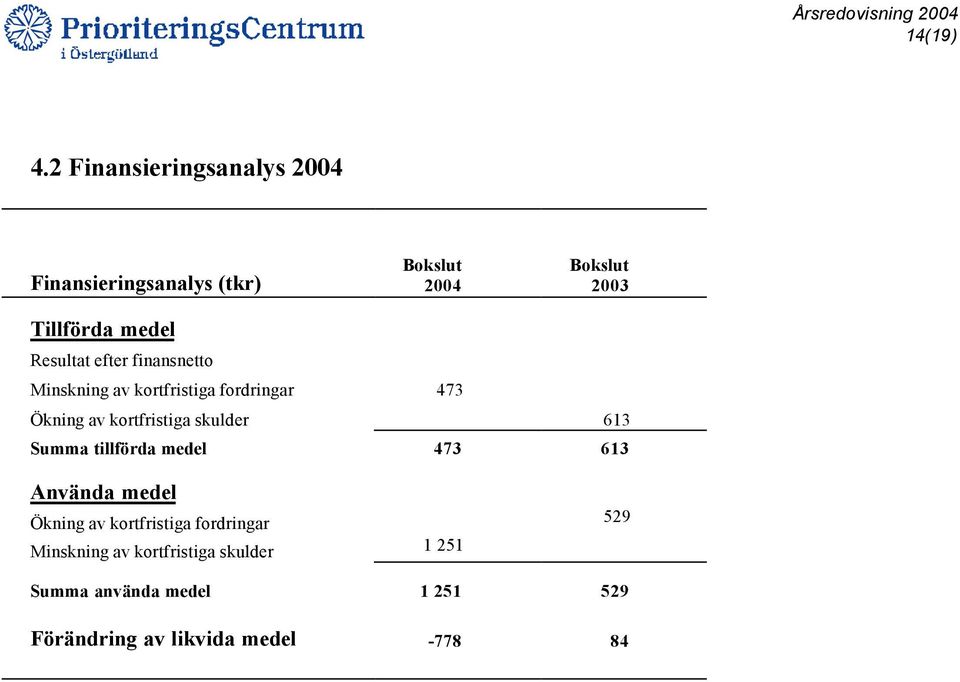 Resultat efter finansnetto Minskning av kortfristiga fordringar 473 Ökning av kortfristiga skulder