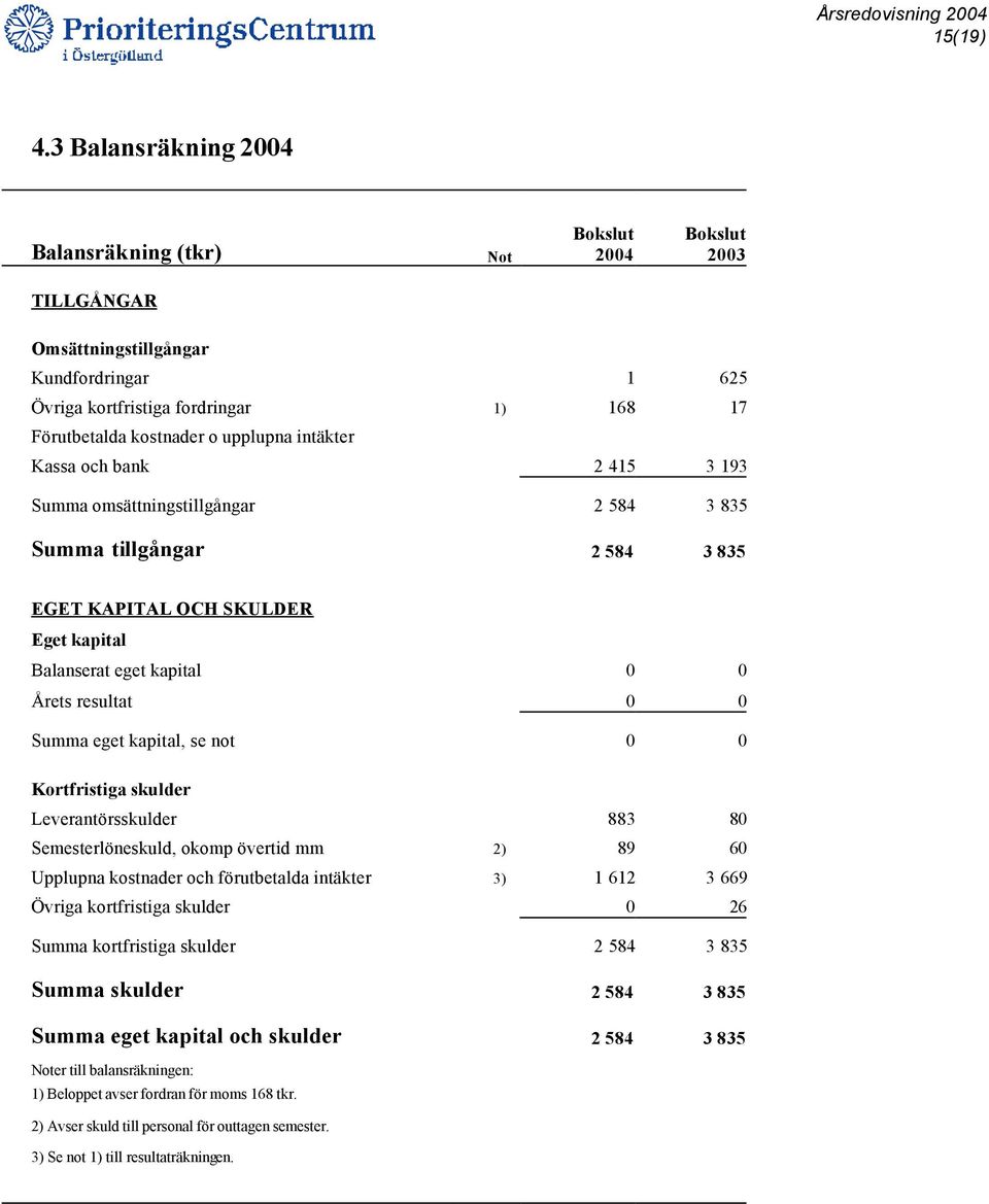 intäkter Kassa och bank 2 415 3 193 Summa omsättningstillgångar 2 584 3 835 Summa tillgångar 2 584 3 835 EGET KAPITAL OCH SKULDER Eget kapital Balanserat eget kapital 0 0 Årets resultat 0 0 Summa