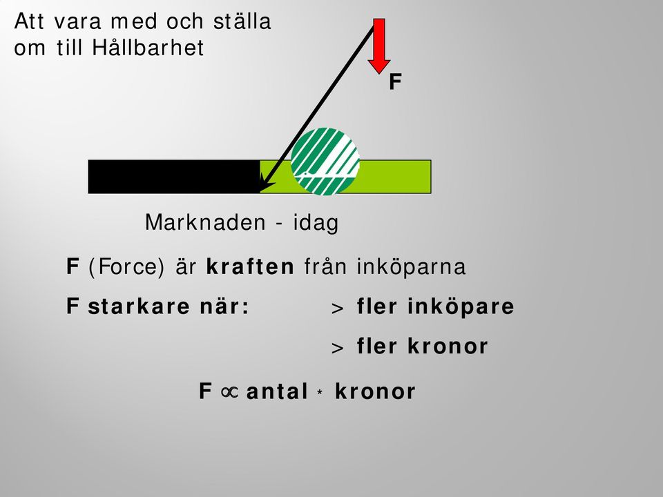 är kraften från inköparna F starkare