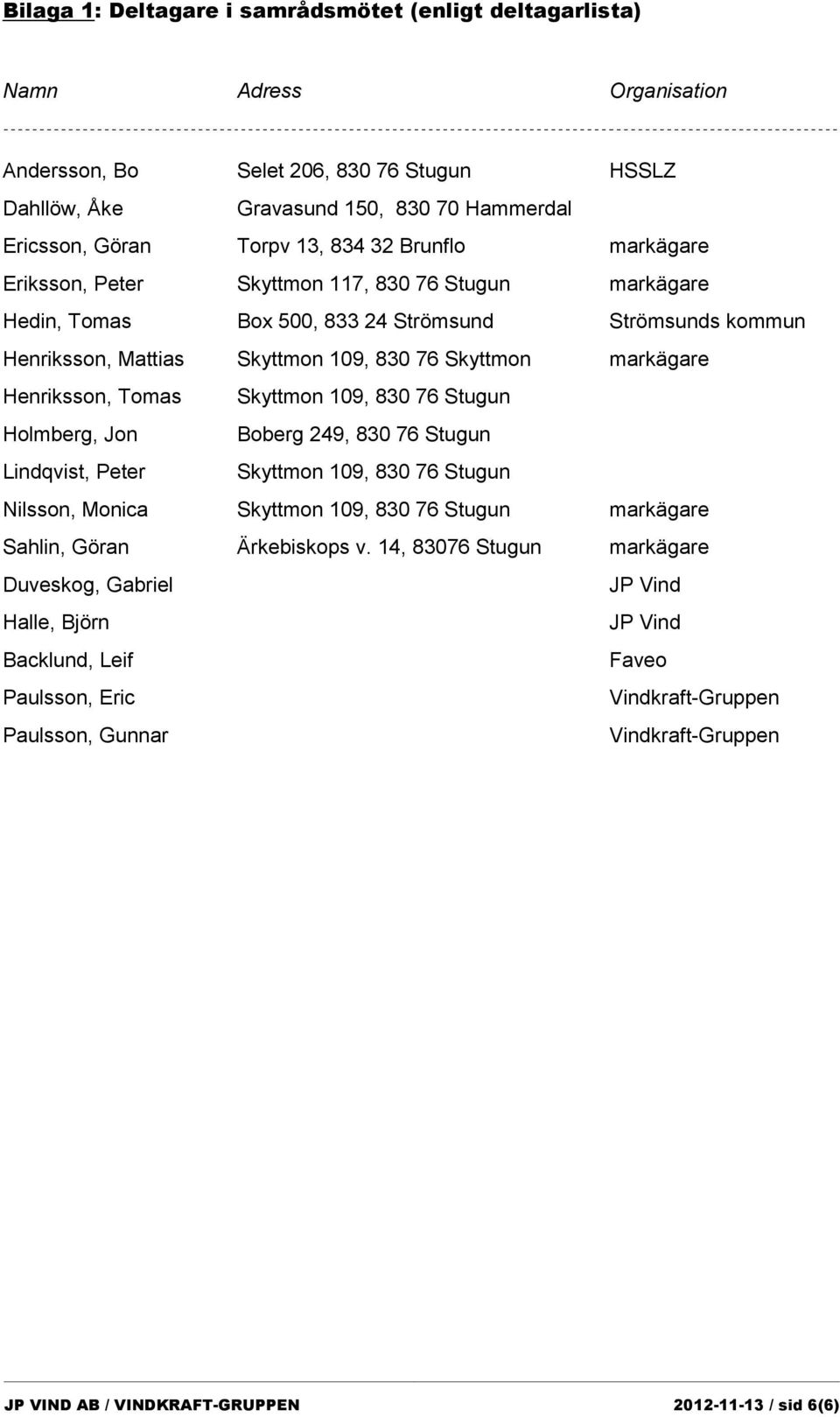 Henriksson, Tomas Skyttmon 109, 830 76 Stugun Holmberg, Jon Boberg 249, 830 76 Stugun Lindqvist, Peter Skyttmon 109, 830 76 Stugun Nilsson, Monica Skyttmon 109, 830 76 Stugun markägare Sahlin, Göran