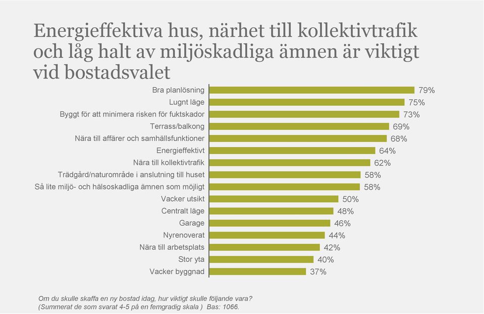 Så lite miljö- och hälsoskadliga ämnen som möjligt Vacker utsikt Centralt läge Garage Nyrenoverat Nära till arbetsplats Stor yta Vacker byggnad 40% 37% 44% 42% 50% 48%