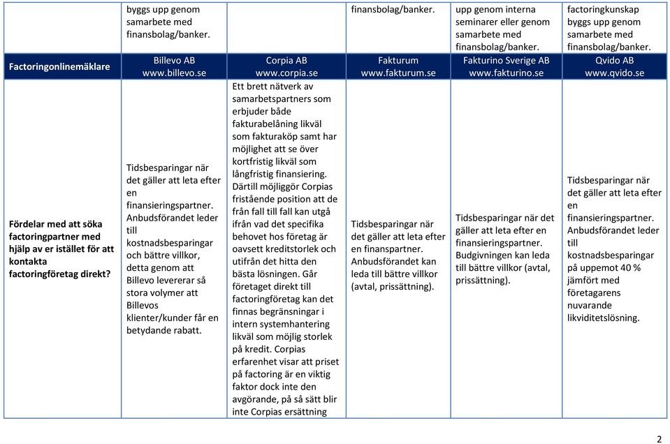 Ett brett nätverk av samarbetspartners som erbjuder både fakturabelåning likväl som fakturaköp samt har möjlighet att se över kortfristig likväl som långfristig finansiering.