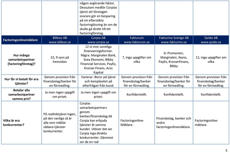 någon avgörande faktor. Dessutom medför Corpias tjänst att företagen snarare gör en besparing på sin eftersökta factoringlösning än om de skulle gå direkt till ett factoringföretag.