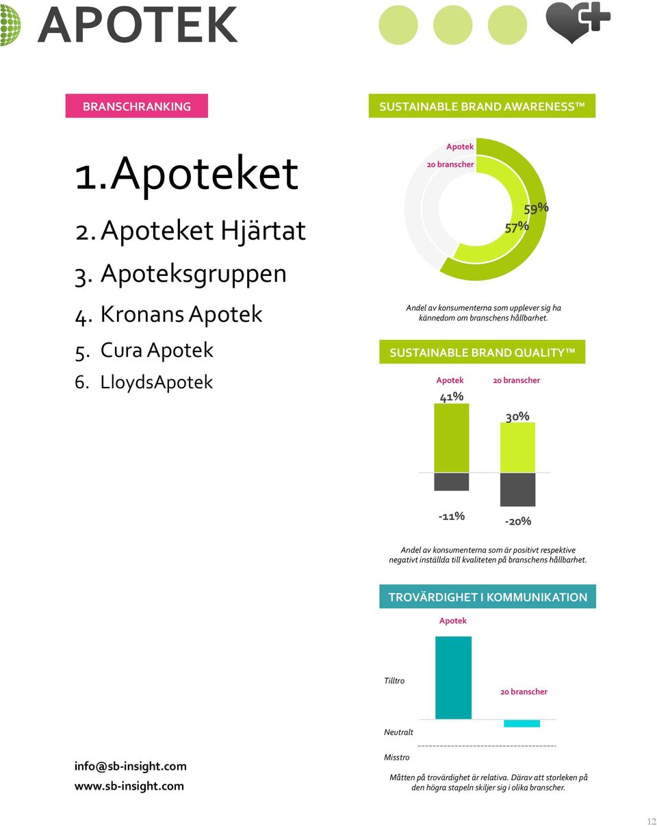 Kronans Apotek 5. Cura Apotek 6.