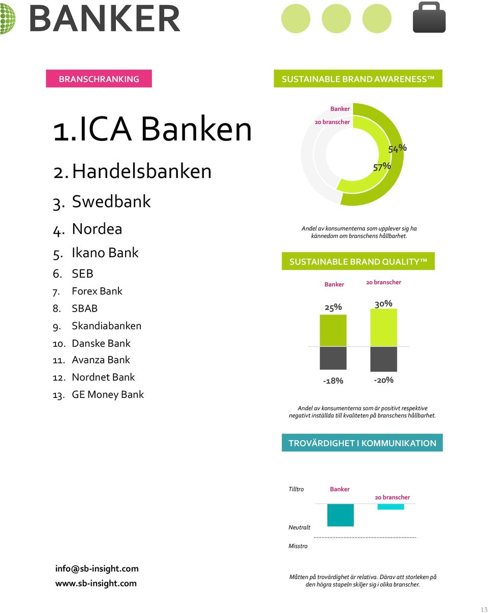 Skandiabanken 10. Danske Bank 11. Avanza Bank 12.