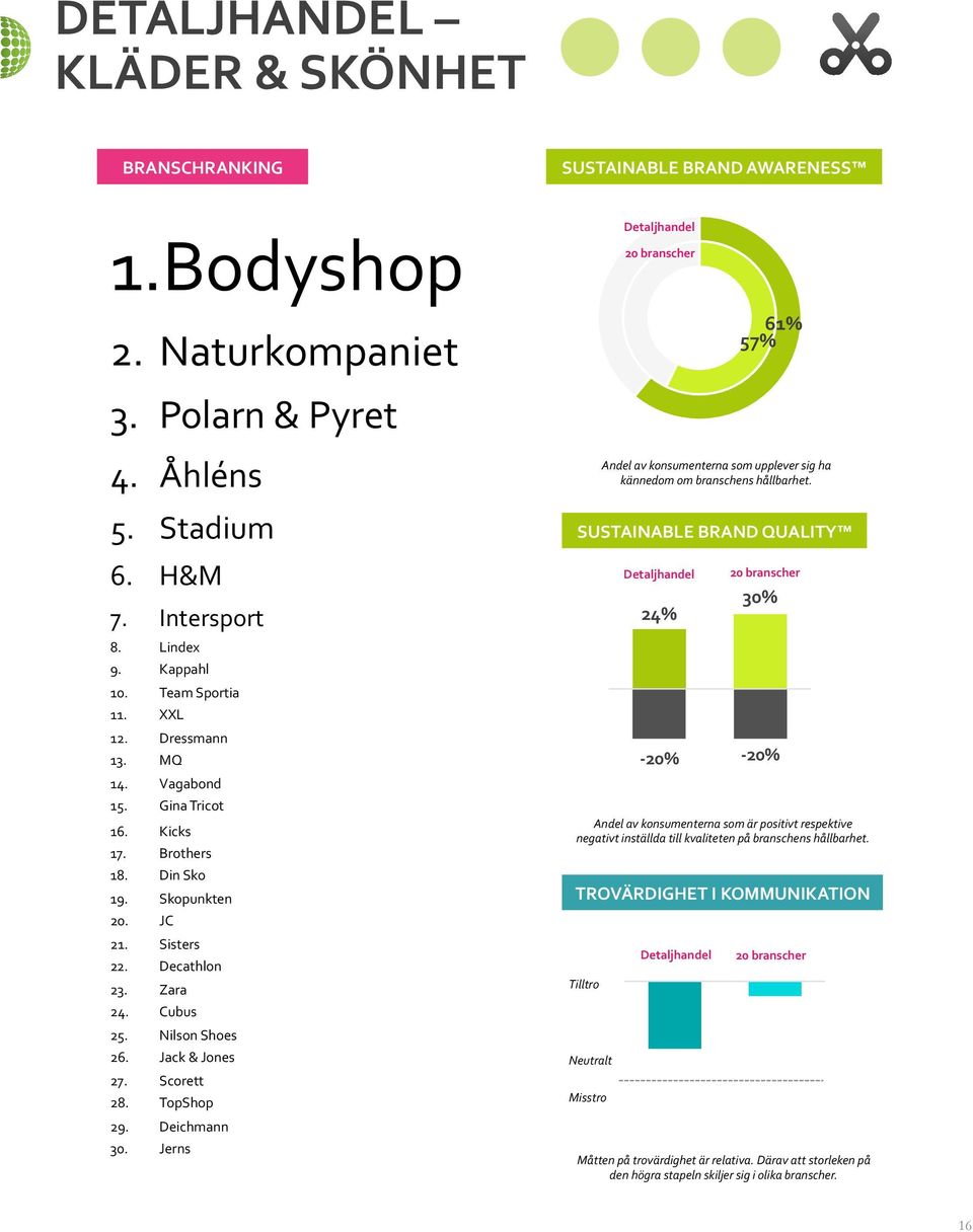 Gina Tricot 16. Kicks 17. Brothers 18. Din Sko 19. Skopunkten 20. JC 21. Sisters 22. Decathlon 23. Zara 24.