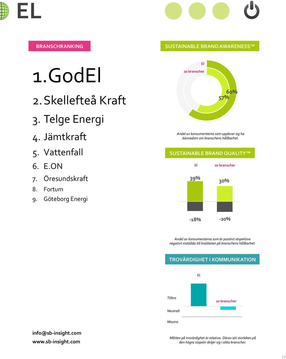 Vattenfall 6. E.ON 7. Öresundskraft 8.
