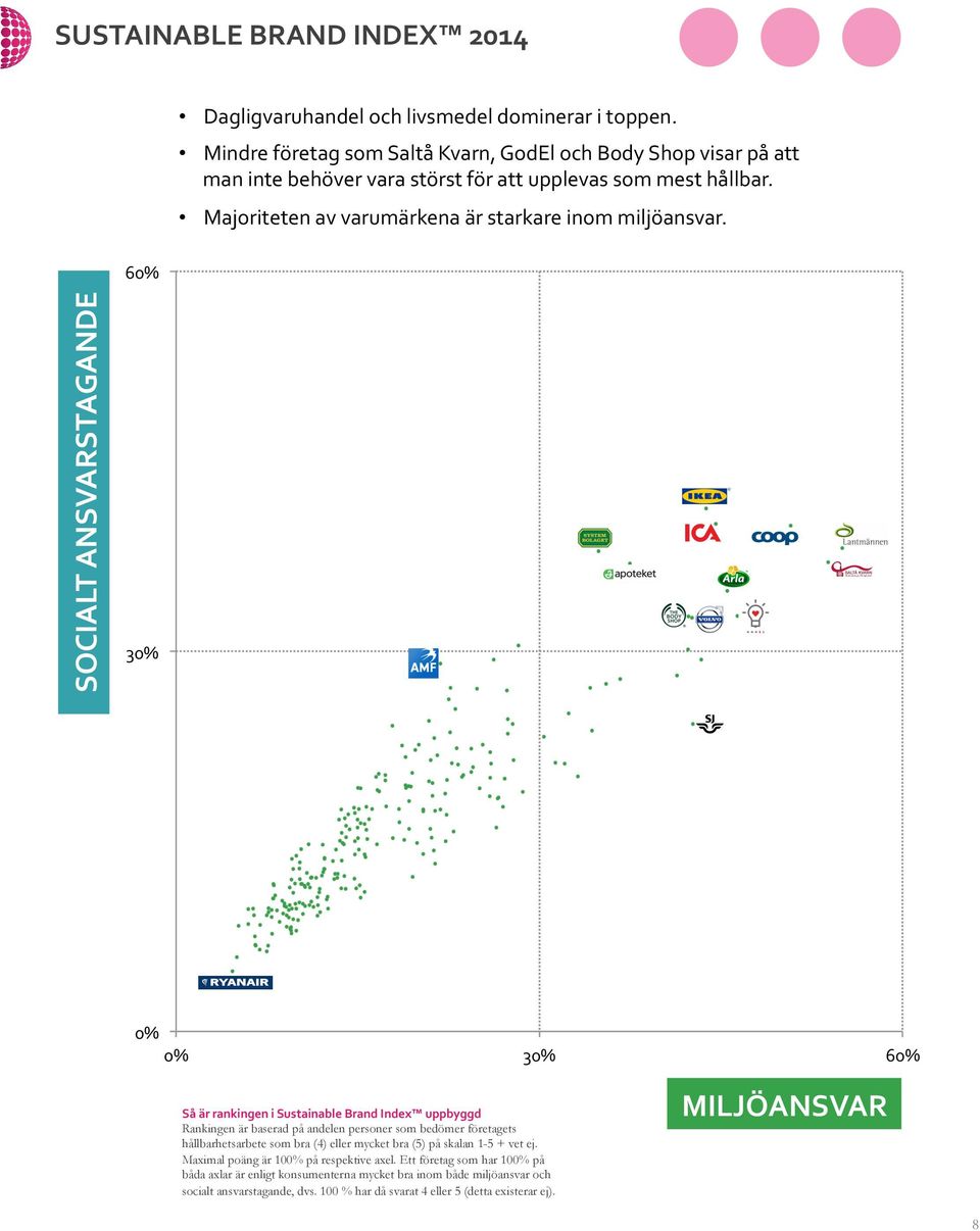 SOCIALT ANSVARSTAGANDE 60% 30% 0% 0% 30% 60% Så är rankingen i Sustainable Brand Index uppbyggd Rankingen är baserad på andelen personer som bedömer företagets hållbarhetsarbete som