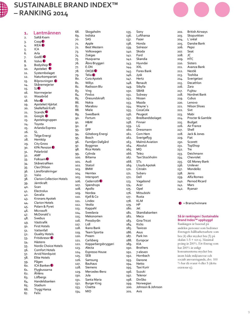 Telge Energi 28. Hemköp 29. City Gross 30. KPA Pension 31. Polarbröd 32. AMF 33. Folksam 34. Skånetrafiken 35. Clas Ohlson 36. Länsförsäkringar 37. Valio 38. Clarion Collection Hotels 39.