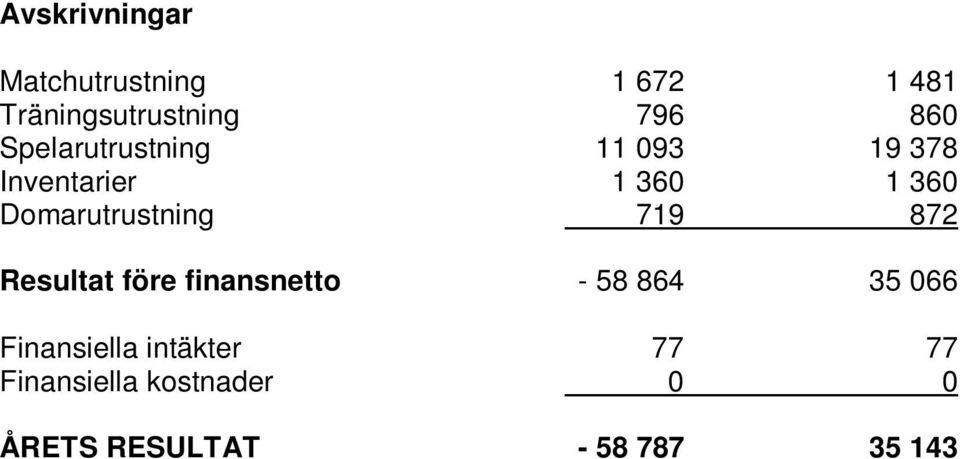 Domarutrustning 719 872 Resultat före finansnetto - 58 864 35 066