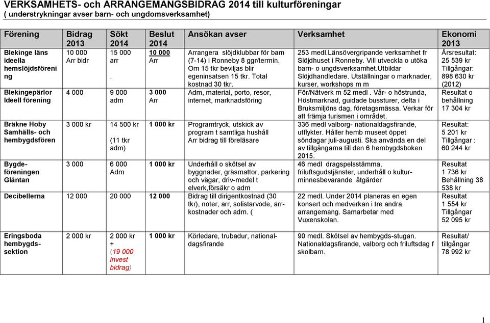 Om 15 t beviljas blir egeninsatsen 15 t. Total kostnad 30 t.