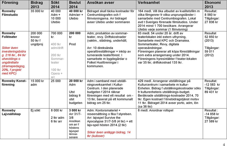 400 t /drift 200 t Sommarteater 40 000 / + Utebio 200 000 Prod 100 t Opera + 25 000 20 000 8 000 2 t 6 t Utst bidrag fr utst budgeten 3 000 31/7-3/8 Ansökan om f höstens lajvspel lämnas senare et