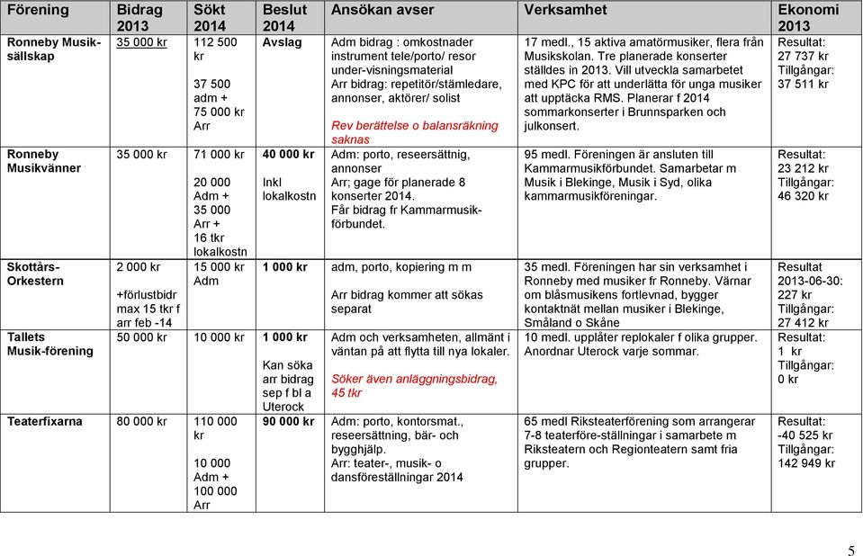 Rev berättelse o balansräkning saknas : porto, reseersättnig, annonser ; gage för planerade 8 konserter. Får bidrag fr Kammarmusikförbundet.