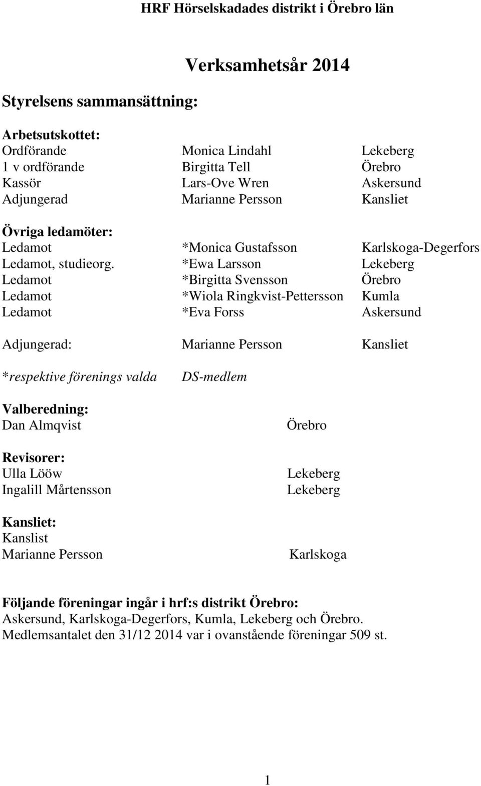 *Ewa Larsson Lekeberg Ledamot *Birgitta Svensson Örebro Ledamot *Wiola Ringkvist-Pettersson Kumla Ledamot *Eva Forss Askersund Adjungerad: Marianne Persson Kansliet *respektive förenings valda