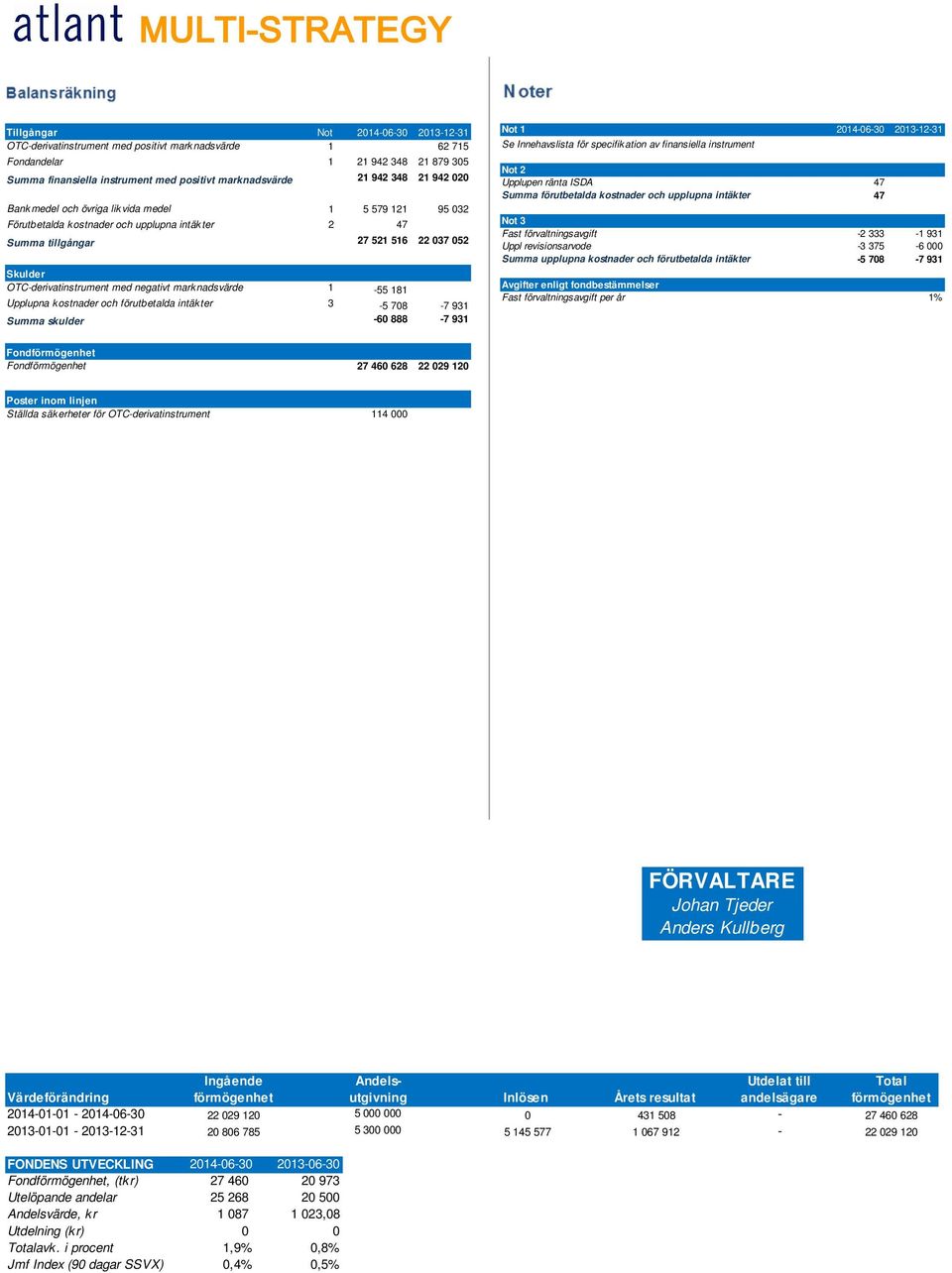 OTC-derivatinstrument med negativt marknadsvärde 1-55 181 Upplupna kostnader och förutbetalda intäkter 3-5 708-7 931 Summa skulder -60 888-7 931 Not 1 2014-06-30 2013-12-31 Se Innehavslista för