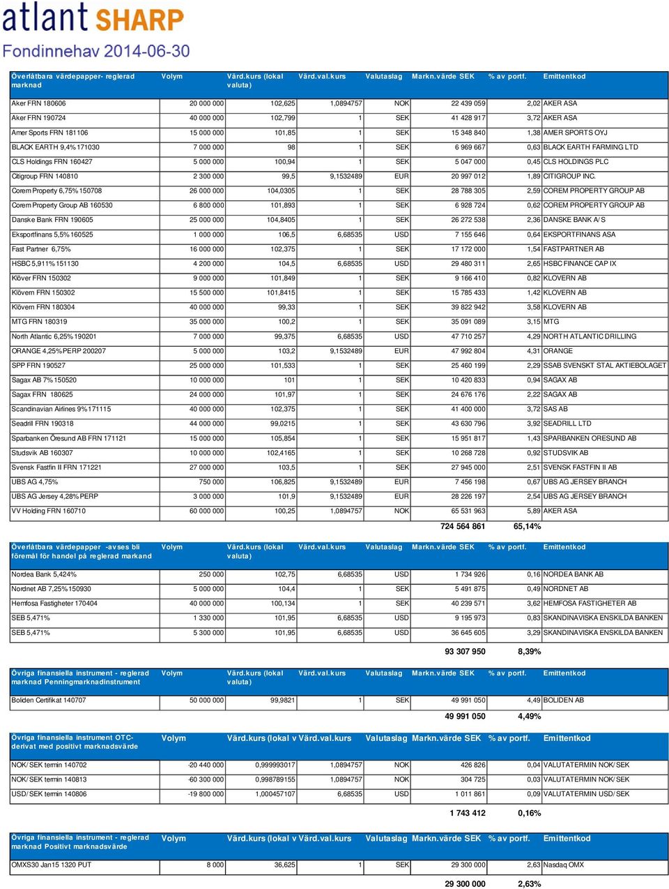 000 0,45 CLS HOLDINGS PLC Citigroup FRN 140810 2 300 000 99,5 9,1532489 EUR 20 997 012 1,89 CITIGROUP INC.