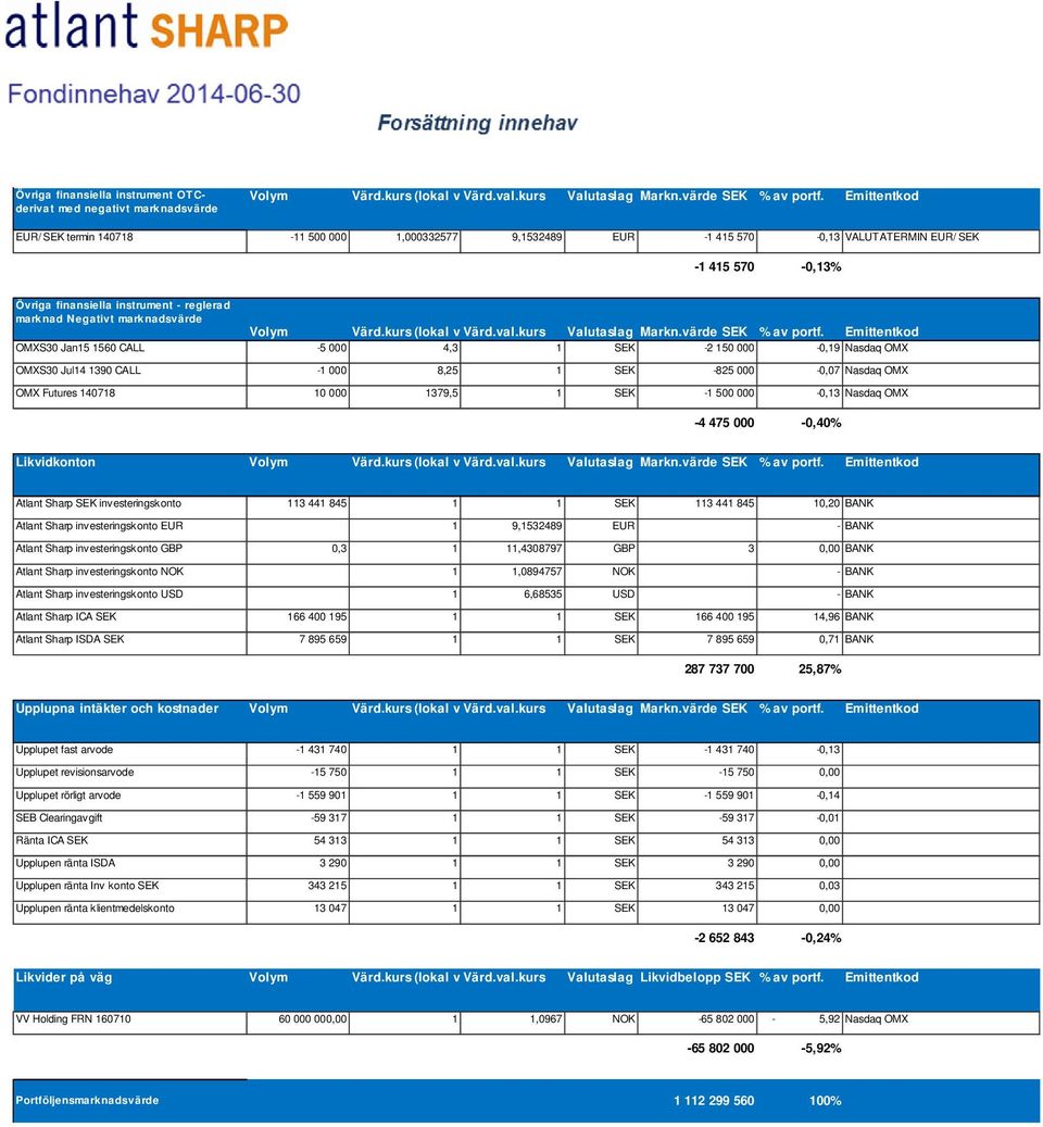 OMX Futures 140718 10 000 1379,5 1 SEK -1 500 000-0,13 Nasdaq OMX -4 475 000-0,40% Likvidkonton Atlant Sharp SEK investeringskonto 113 441 845 1 1 SEK 113 441 845 10,20 BANK Atlant Sharp