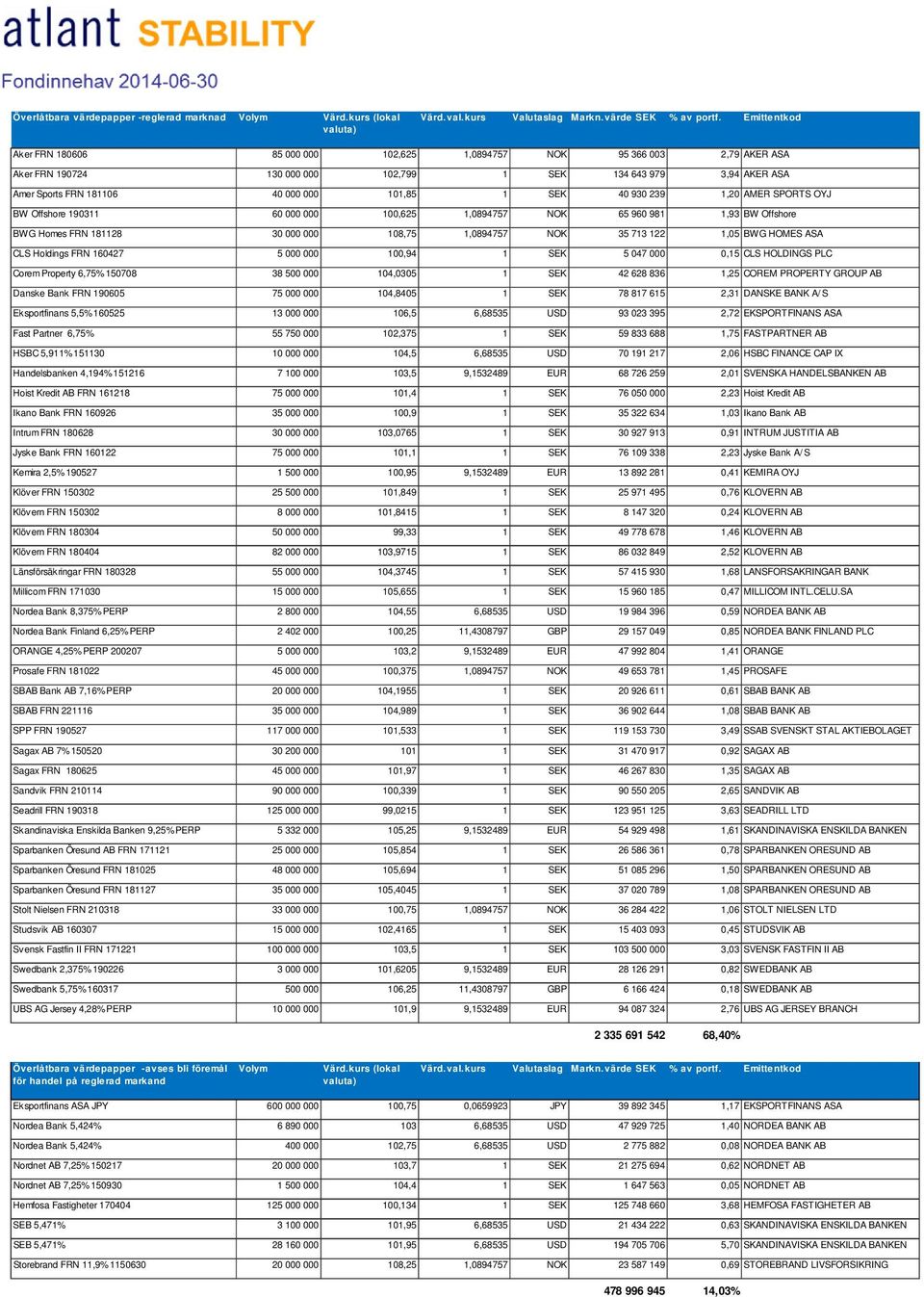 713 122 1,05 BWG HOMES ASA CLS Holdings FRN 160427 5 000 000 100,94 1 SEK 5 047 000 0,15 CLS HOLDINGS PLC Corem Property 6,75% 150708 38 500 000 104,0305 1 SEK 42 628 836 1,25 COREM PROPERTY GROUP AB