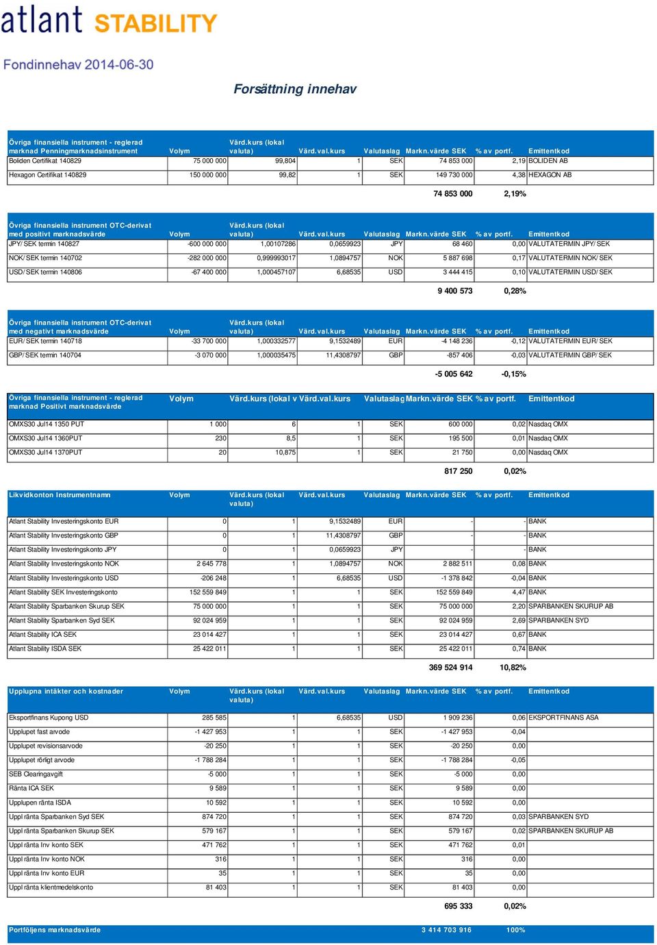 68 460 0,00 VALUTATERMIN JPY/ SEK NOK/ SEK termin 140702-282 000 000 0,999993017 1,0894757 NOK 5 887 698 0,17 VALUTATERMIN NOK/ SEK USD/ SEK termin 140806-67 400 000 1,000457107 6,68535 USD 3 444 415