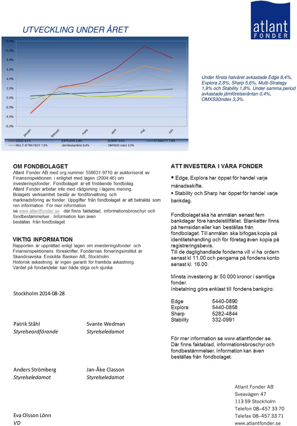 Under samma period avkastade jämförelseräntan 0,4%, OMXS30index 3,3%.
