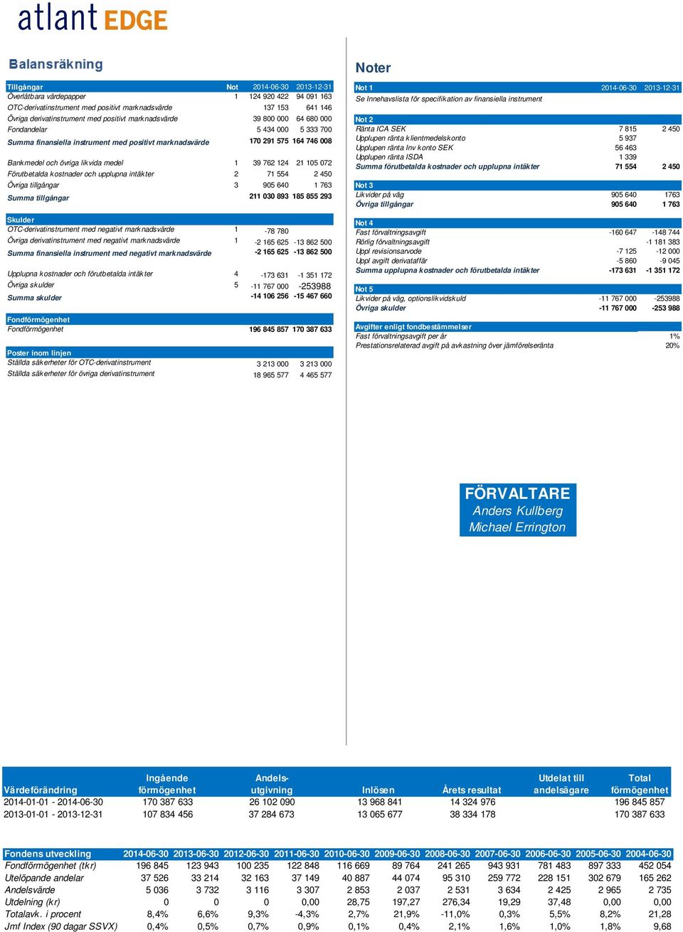 105 072 Förutbetalda kostnader och upplupna intäkter 2 71 554 2 450 Övriga tillgångar 3 905 640 1 763 Summa tillgångar 211 030 893 185 855 293 Skulder OTC-derivatinstrument med negativt marknadsvärde