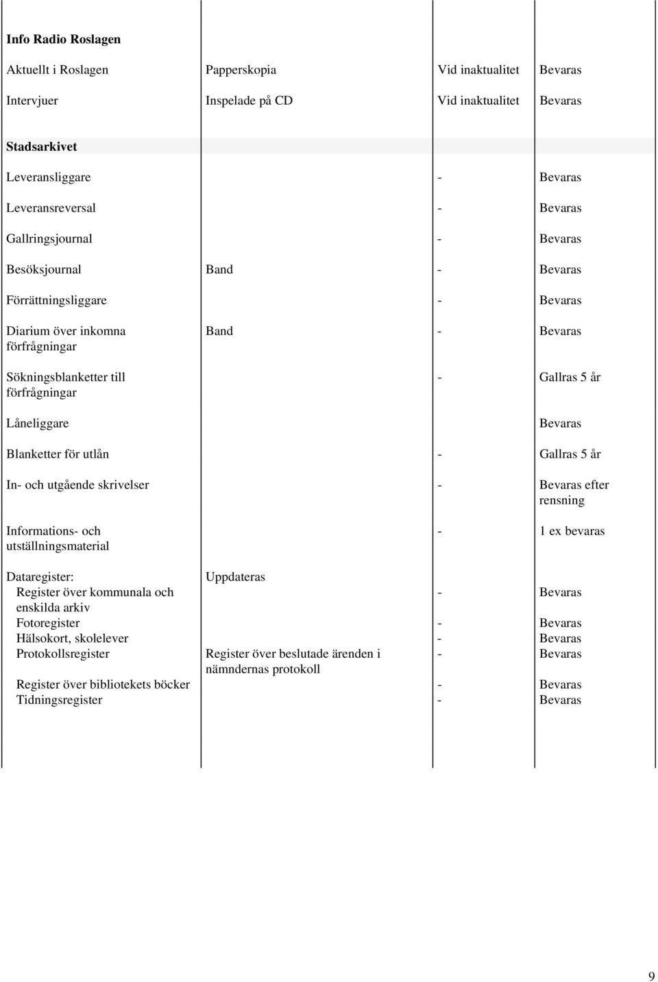 In- och utgående skrivelser - efter rensning Informations- och utställningsmaterial - 1 ex bevaras Dataregister: Uppdateras Register över kommunala och - enskilda arkiv