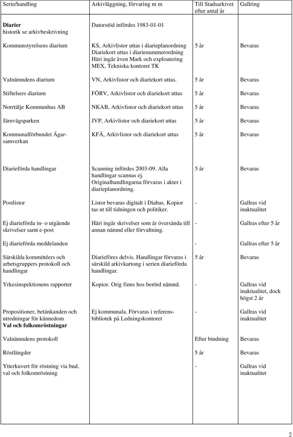 5 år Stiftelsers diarium FÖRV, Arkivlistor och diariekort uttas 5 år Norrtälje Kommunhus AB NKAB, Arkivlistor och diariekort uttas 5 år Järnvägsparken JVP, Arkivlistor och diariekort uttas 5 år