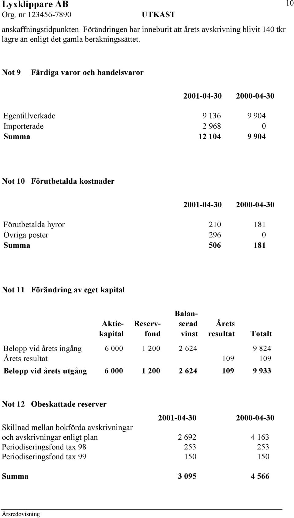 Summa 506 181 Not 11 Förändring av eget kapital Aktiekapital Reservfond Balanserad vinst Årets resultat Totalt Belopp vid årets ingång 6 000 1 200 2 624 9 824 Årets resultat 109 109