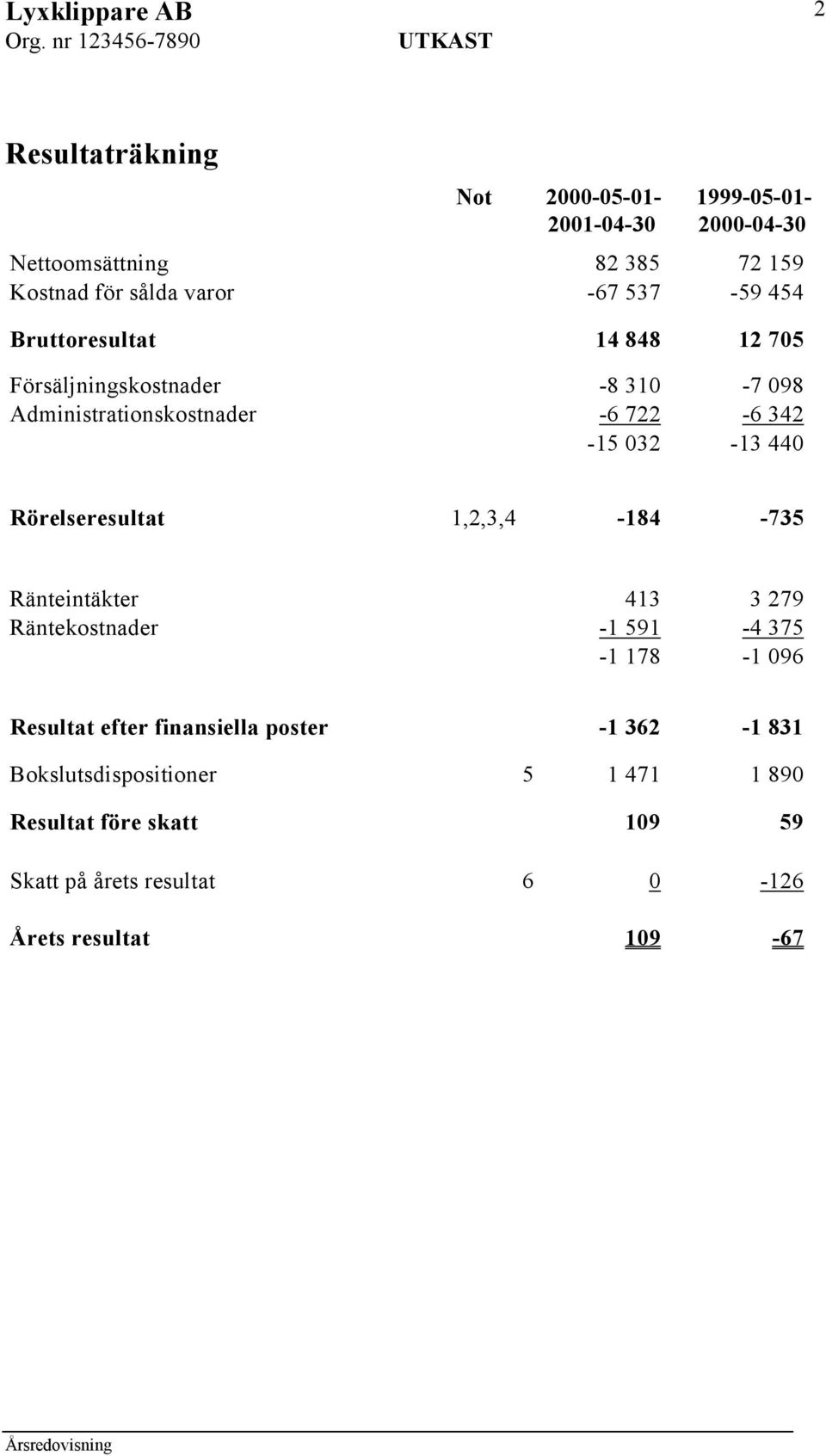 Rörelseresultat 1,2,3,4-184 -735 Ränteintäkter 413 3 279 Räntekostnader -1 591-4 375-1 178-1 096 Resultat efter