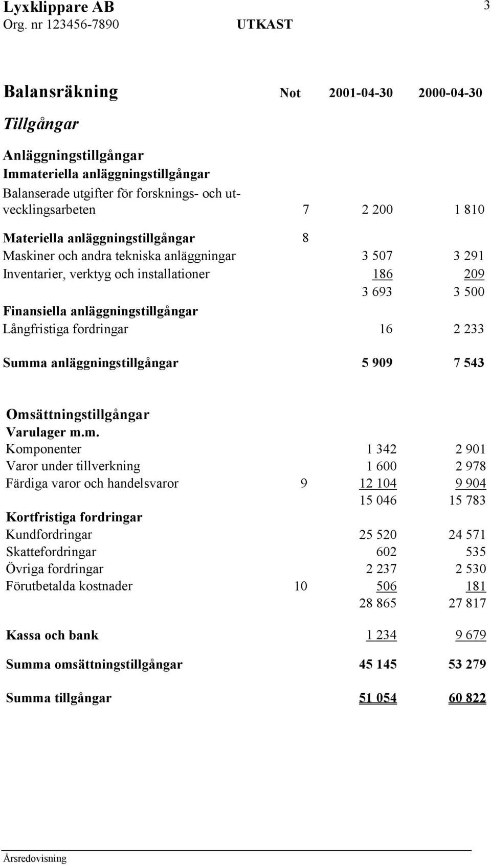 anläggningstillgångar 5 909 7 543 Oms