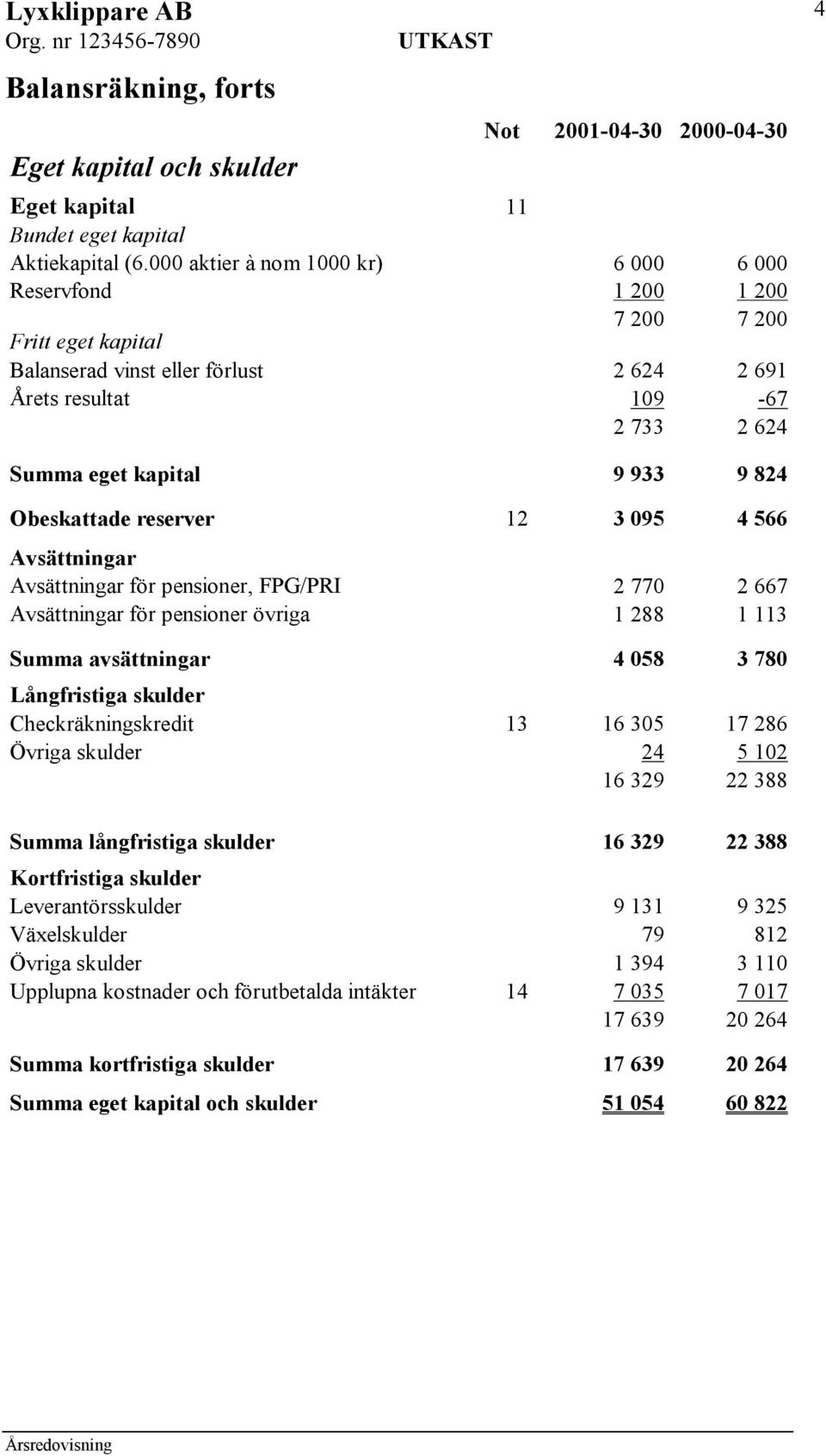 824 Obeskattade reserver 12 3 095 4 566 Avsättningar Avsättningar för pensioner, FPG/PRI 2 770 2 667 Avsättningar för pensioner övriga 1 288 1 113 Summa avsättningar 4 058 3 780 Långfristiga skulder