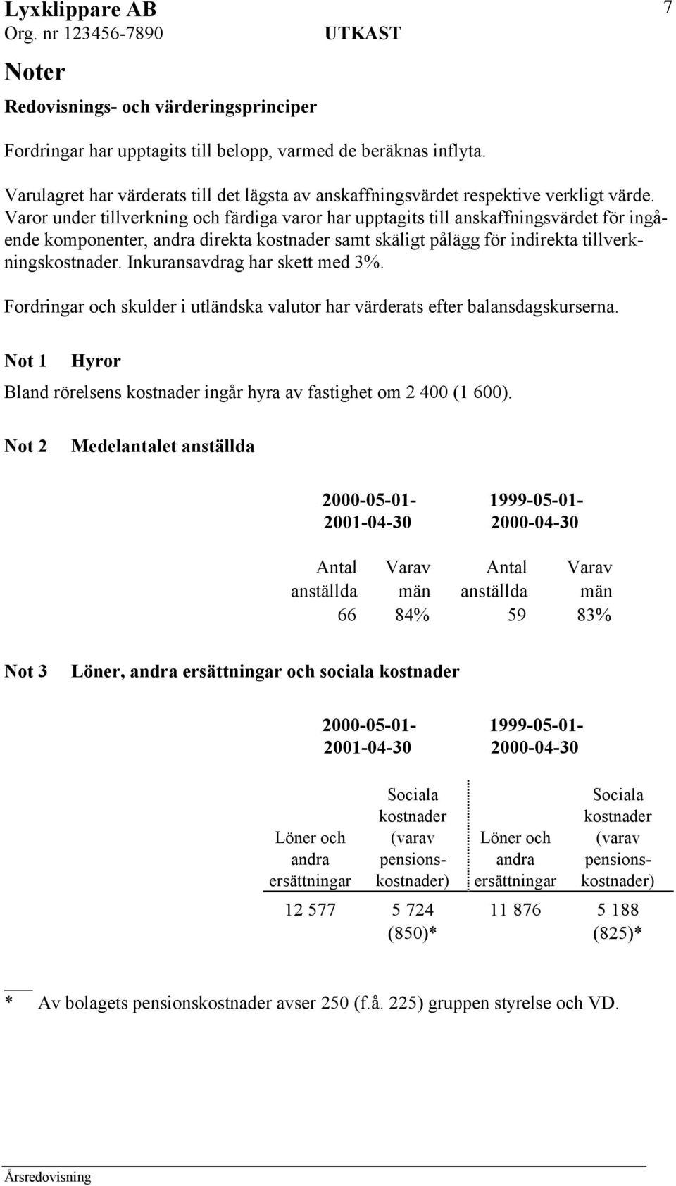 Varor under tillverkning och färdiga varor har upptagits till anskaffningsvärdet för ingående komponenter, andra direkta kostnader samt skäligt pålägg för indirekta tillverkningskostnader.