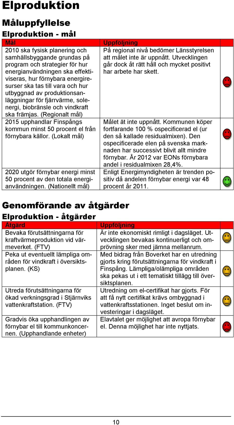 (Regionalt mål) 2015 upphandlar Finspångs kommun minst 50 procent el från förnybara källor. (Lokalt mål) 2020 utgör förnybar energi minst 50 procent av den totala energianvändningen.
